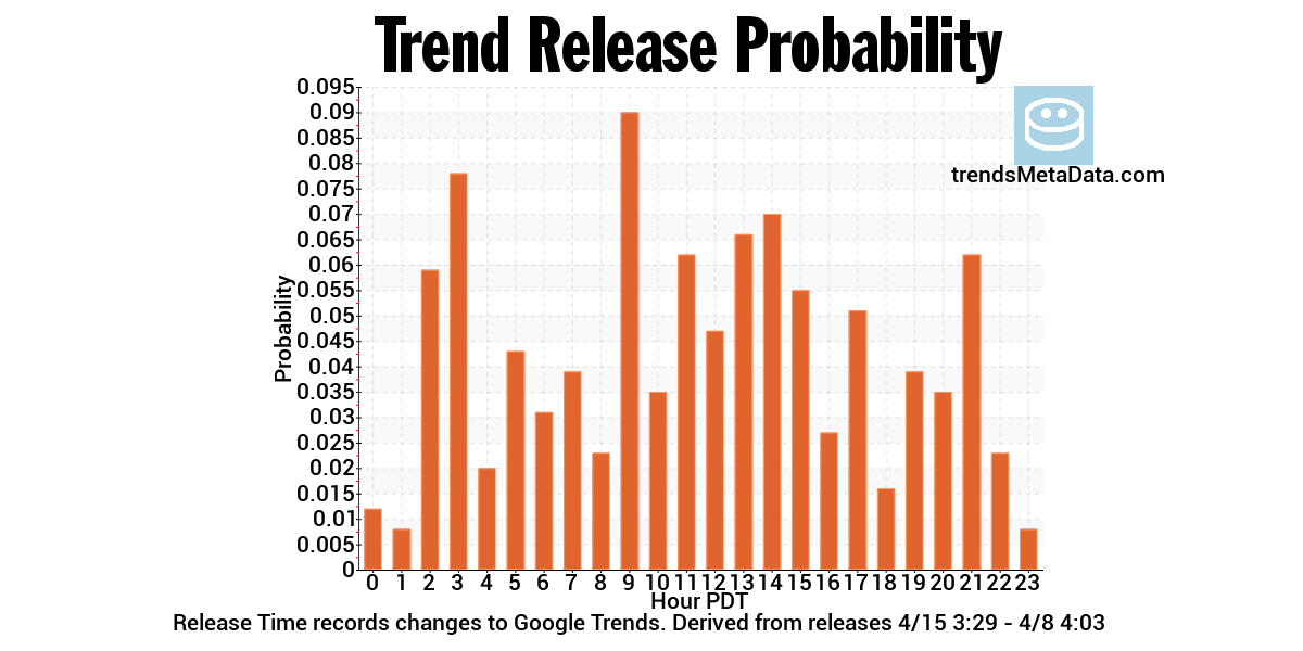 Goole Trend Release Time Probability